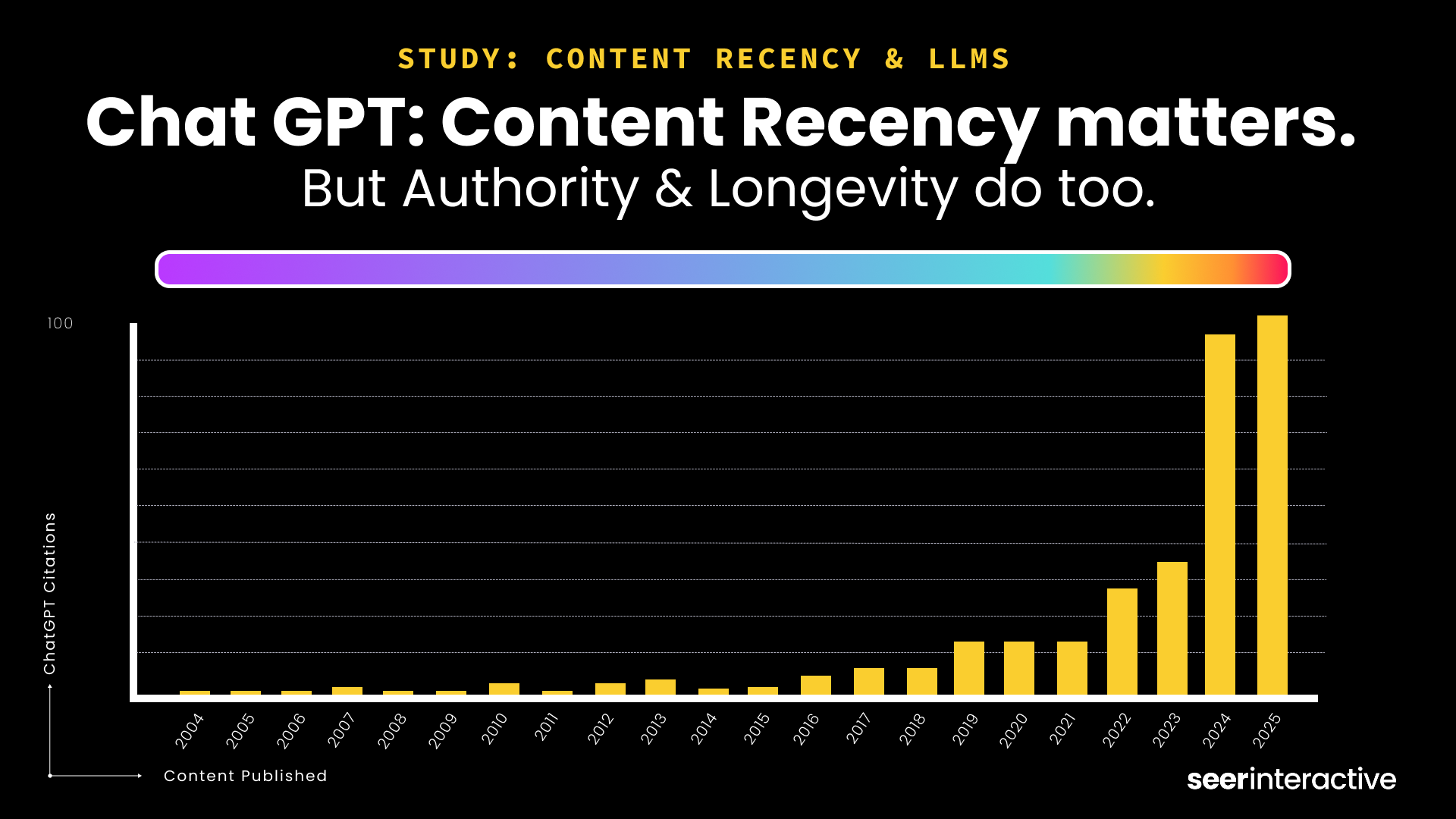 Study_ Chat GPT_ Content Recency matters. But Authority and Longevity do too.